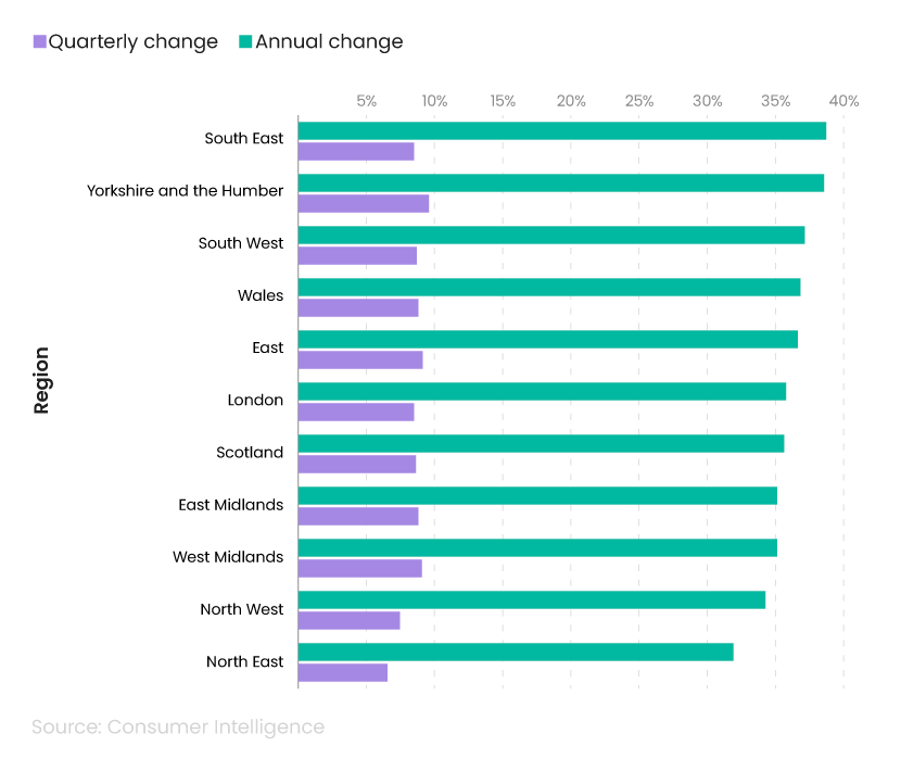 A bar graph showing the quarterly and annual changes in home insurance costs throughout the UK in 2023