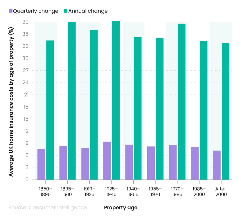 A bar graph showing the breakdown of average UK home insurance costs between different property ages 2023
