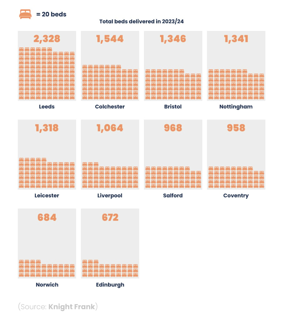 Infographic showing the total number of student beds delivered in 2023/24 in 10 UK cities.