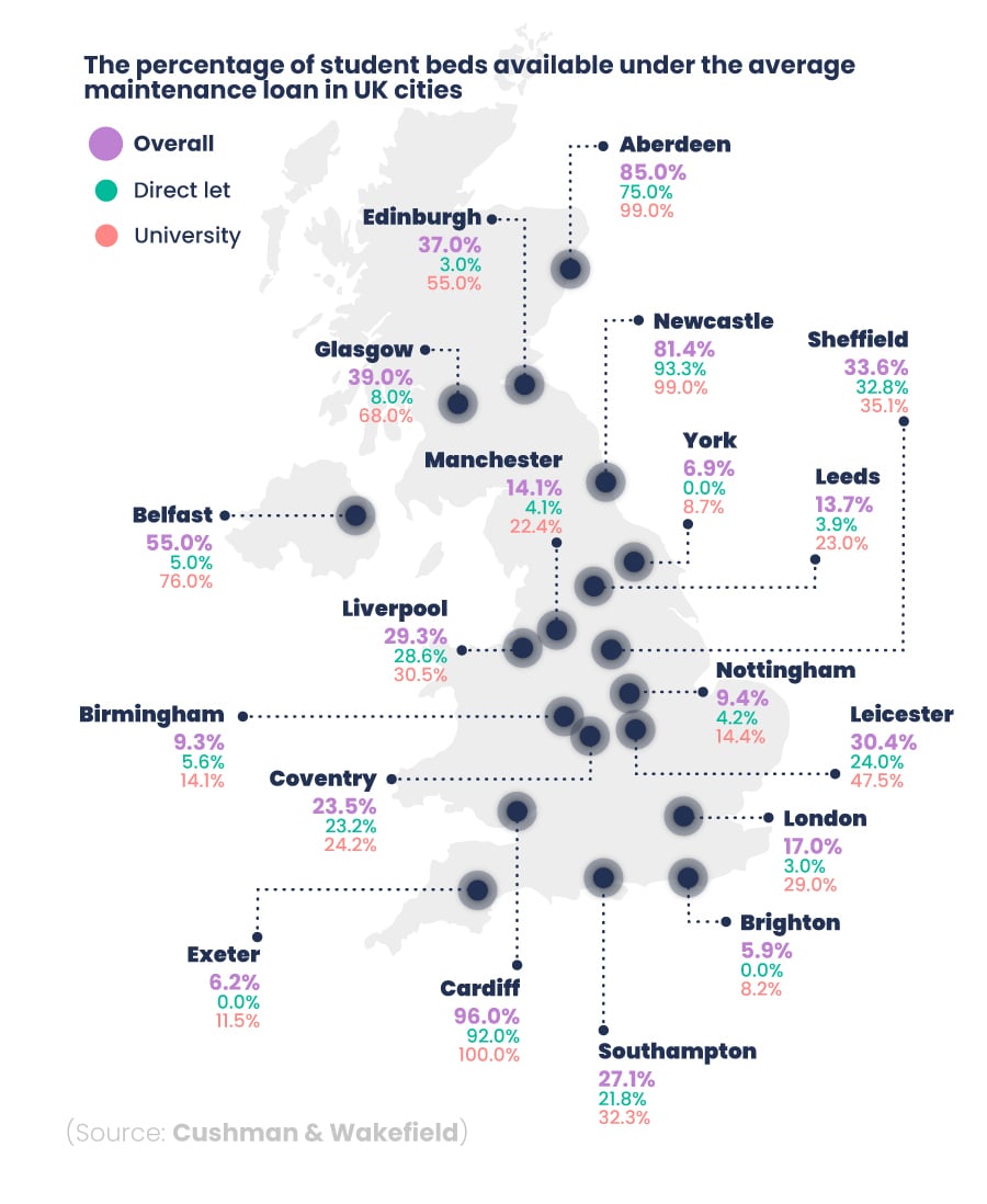 Map showing the percentage of student beds available under the average maintenance loan in UK cities, broken down by university-owned housing and direct let.