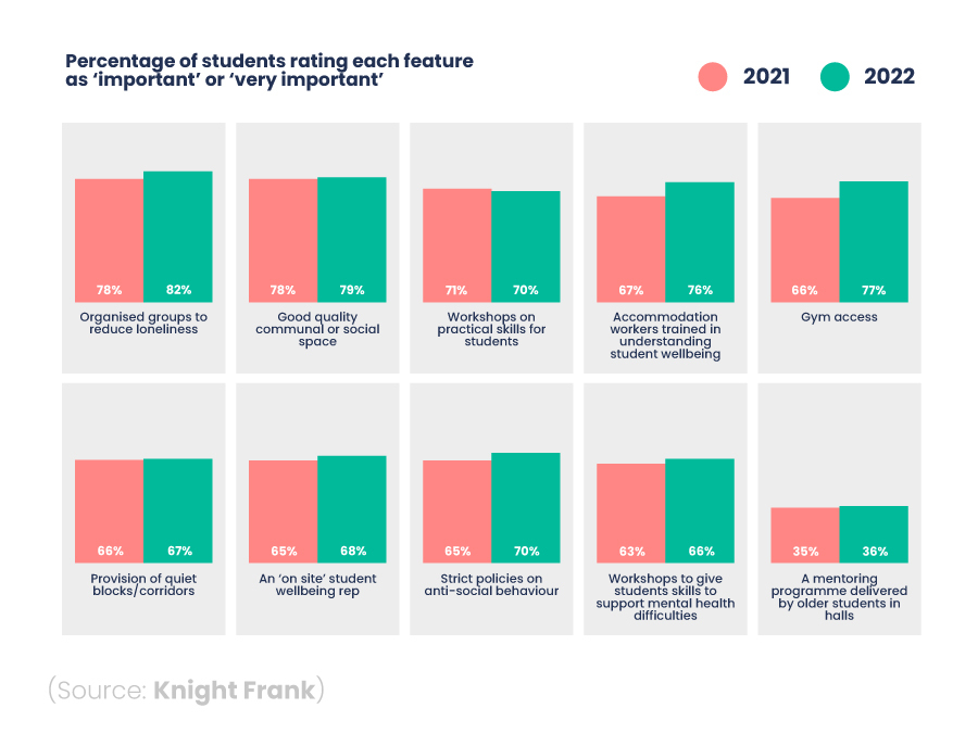 A series of bar charts showing what accommodation features students rated as ‘important’ or ‘very important’ in the UK in 2021 and 2022.