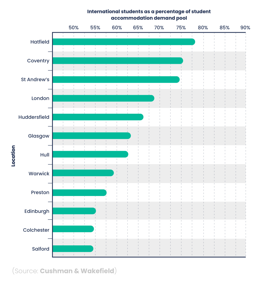 Bar chart showing UK cities where international students make up the highest percentage of the total accommodation demand pool.