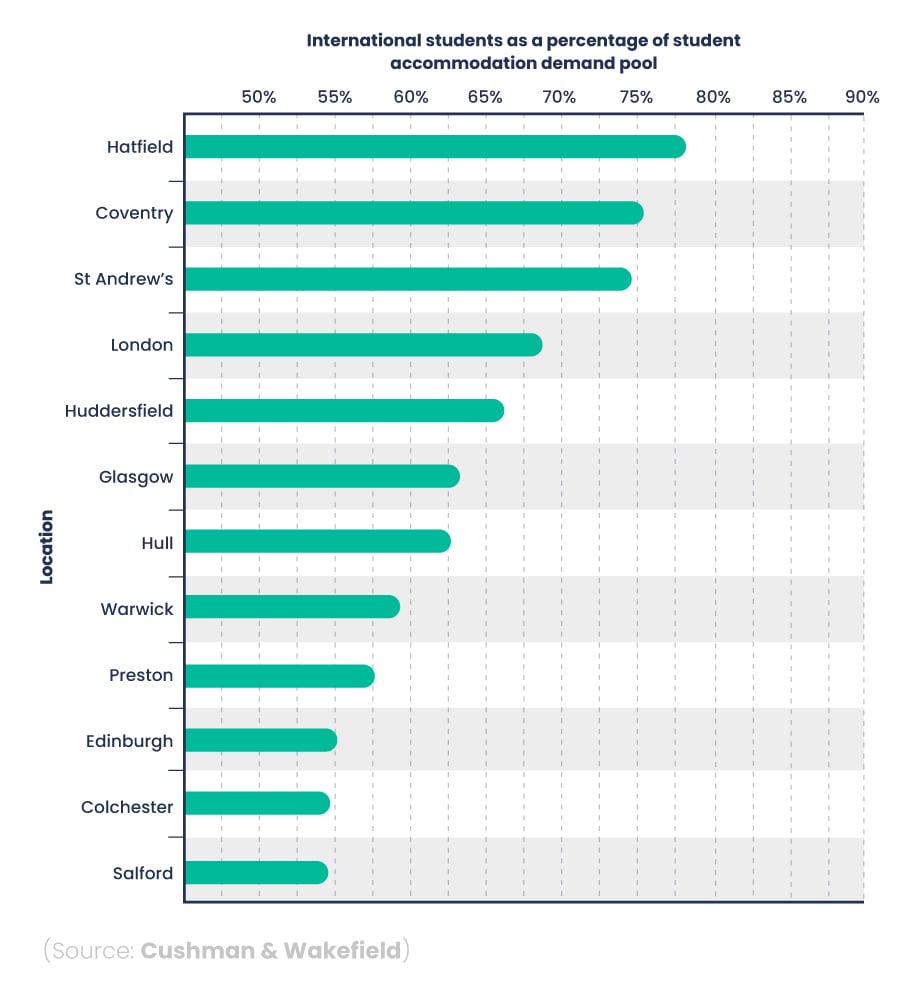 Bar chart showing UK cities where international students make up the highest percentage of the total accommodation demand pool.