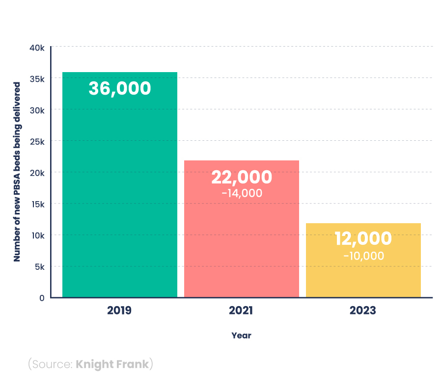 Bar chart showing the total number of new PBSA beds delivered in 2019, 2021, and 2023.