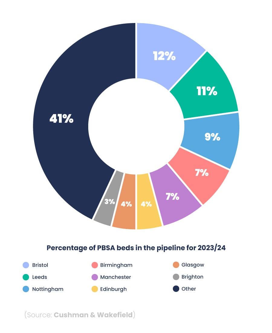  Doughnut chart showing the UK cities with the highest percentage of beds in the pipeline for 2023/24.