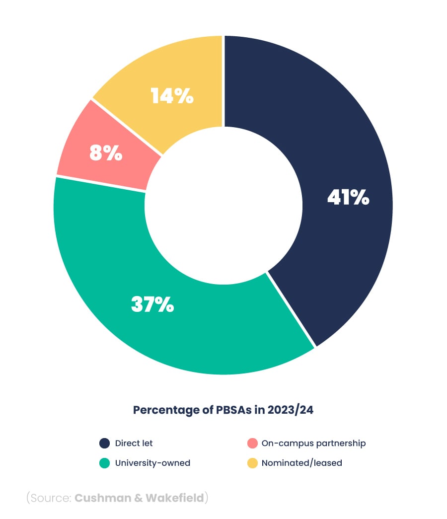 Doughnut chart showing the percentage of beds in the pipeline for 2023/24 by relationship with the university.