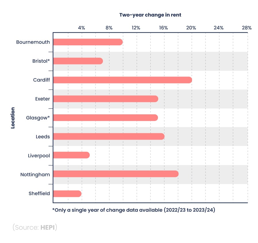 Bar chart showing the two-year change (2021/22 to 2023/24) in rent in private accommodation used by universities across different UK cities.