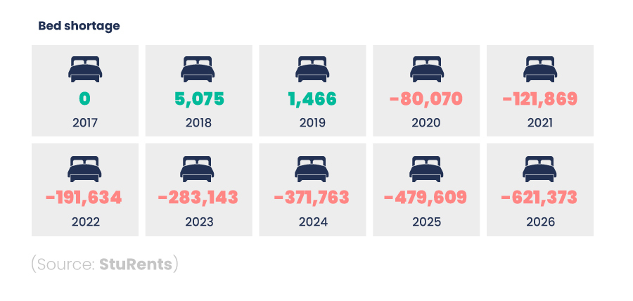 Infographic showing the shortage of student beds in the UK from 2017 to 2026.