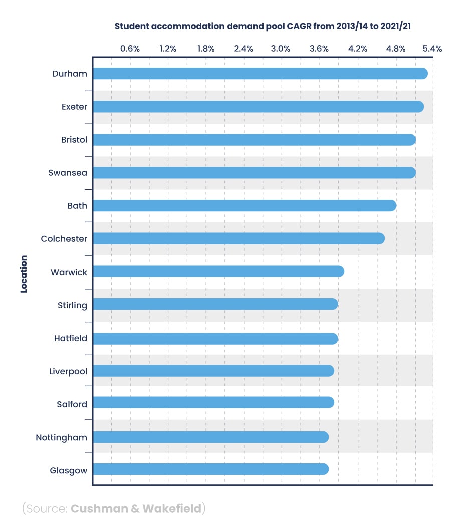 Bar chart showing the student accommodation demand pool CAGR from 2013/14 to 2021/22 across the UK.