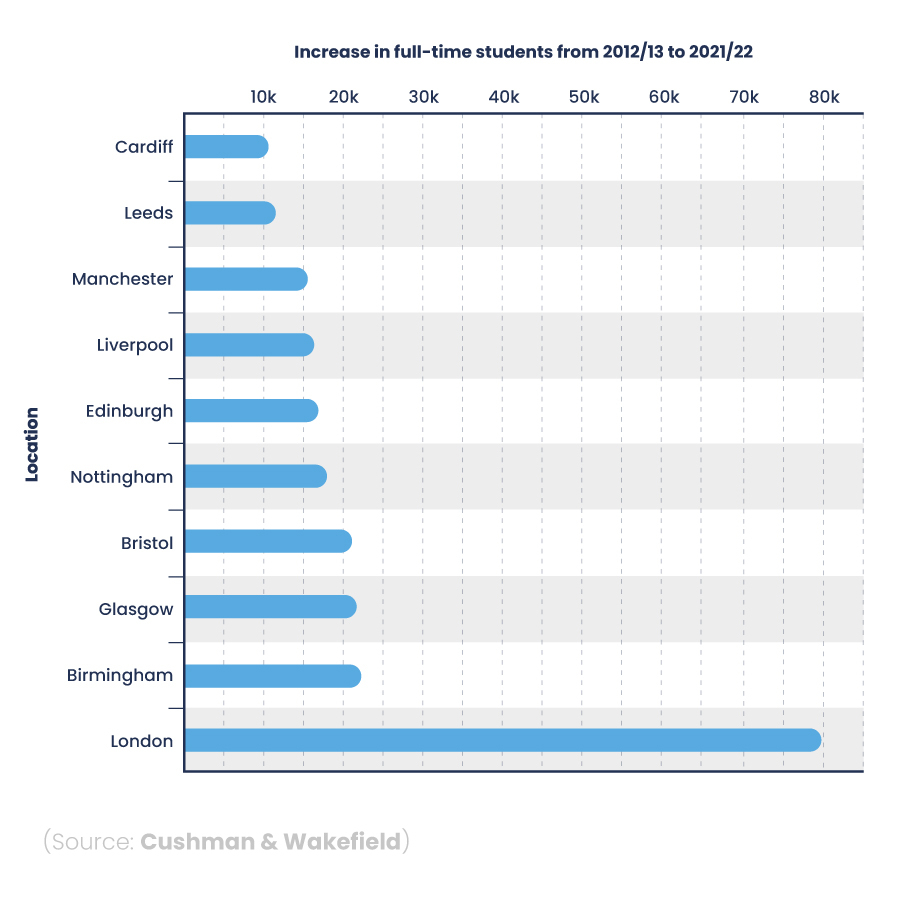 Bar chart showing the increase in full-time students from 2012/13 to 2021/22 in different UK cities.
