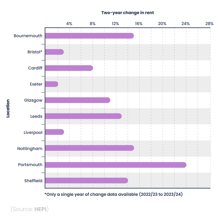 Bar chart showing the two-year change (2021/22 to 2023/24) in rent in university-owned accommodation across different UK cities.