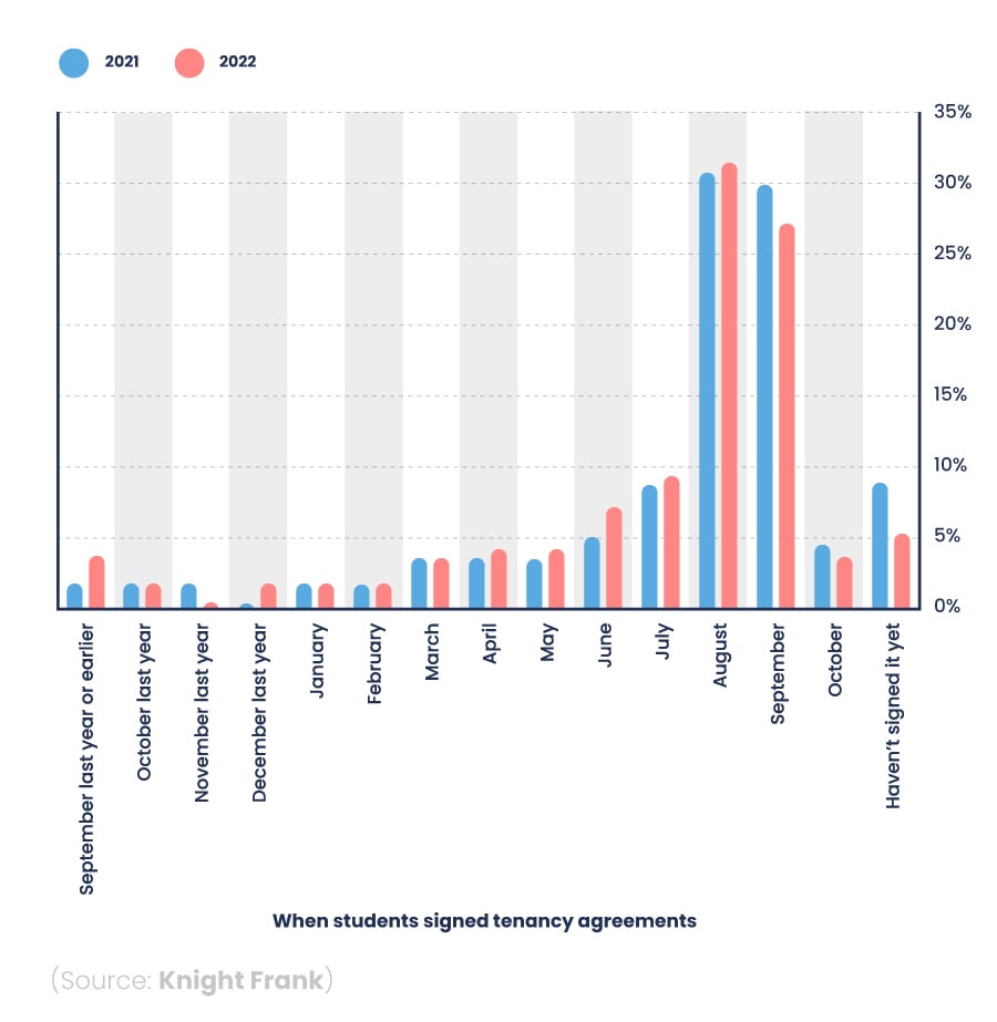 Bar chart showing the percentage of students who signed tenancy agreements in each month in 2021 and 2022.