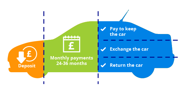 Personal contract purchase explained