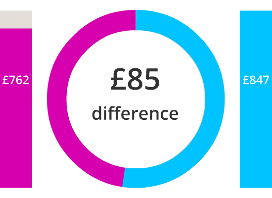 price index gender data