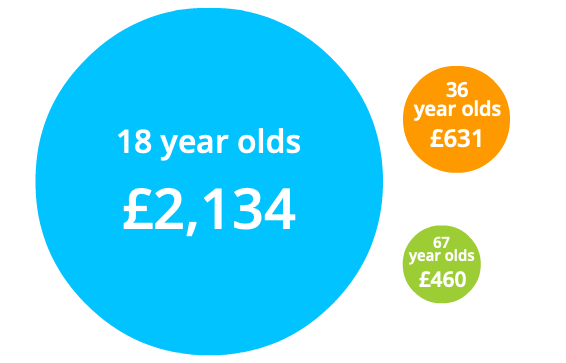 price index age stats