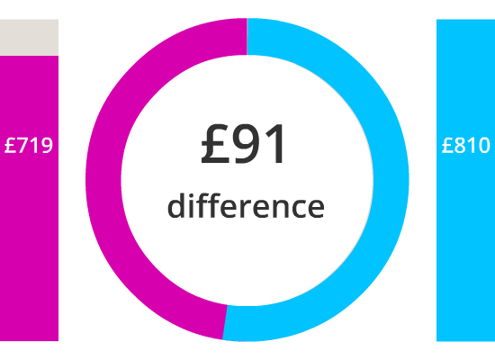price index gender data