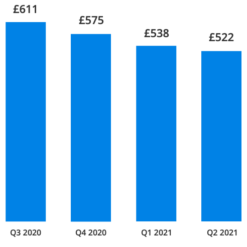 overall graph gif price index q2 2021