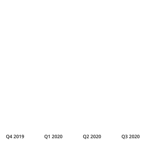 overall graph gif price index q3 2020