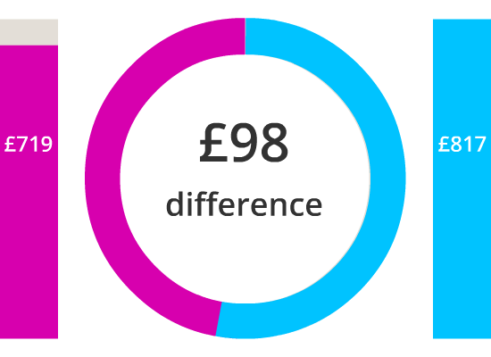 gender graph pink and blue