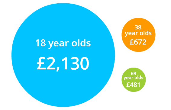 price index age stats