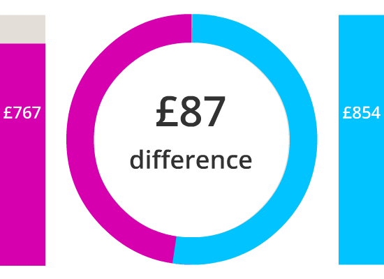 price index gender data