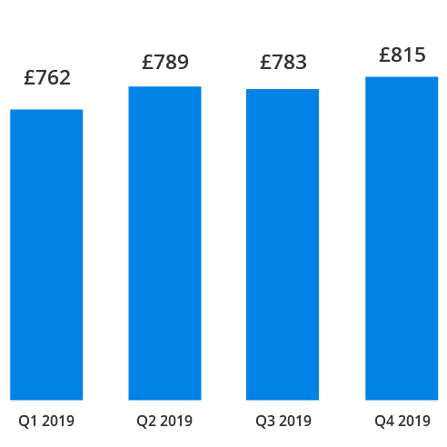 overall bar chart price index