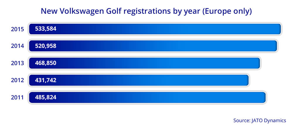 Golf sales figures