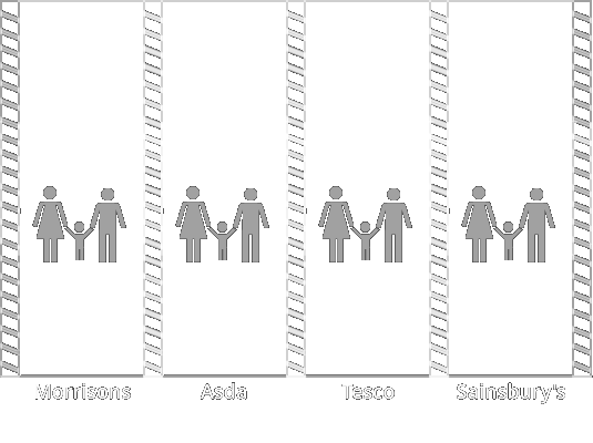 animation of a graph showing the percentage of worst offenders at which supermarkets